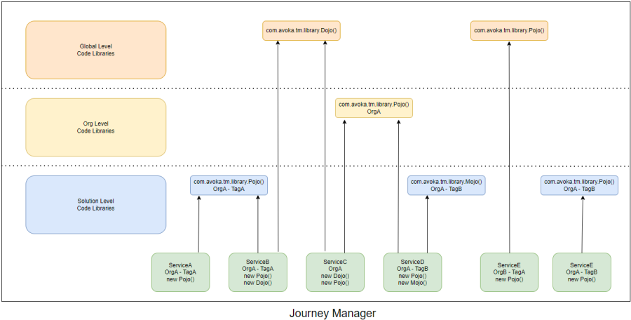 Code Library Hierarchy