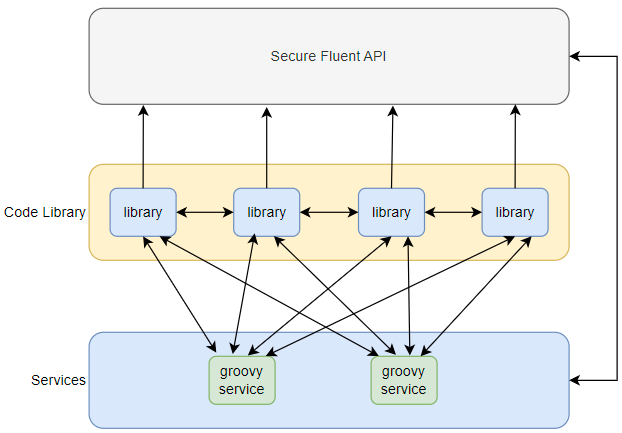 Code Library Usage Flow