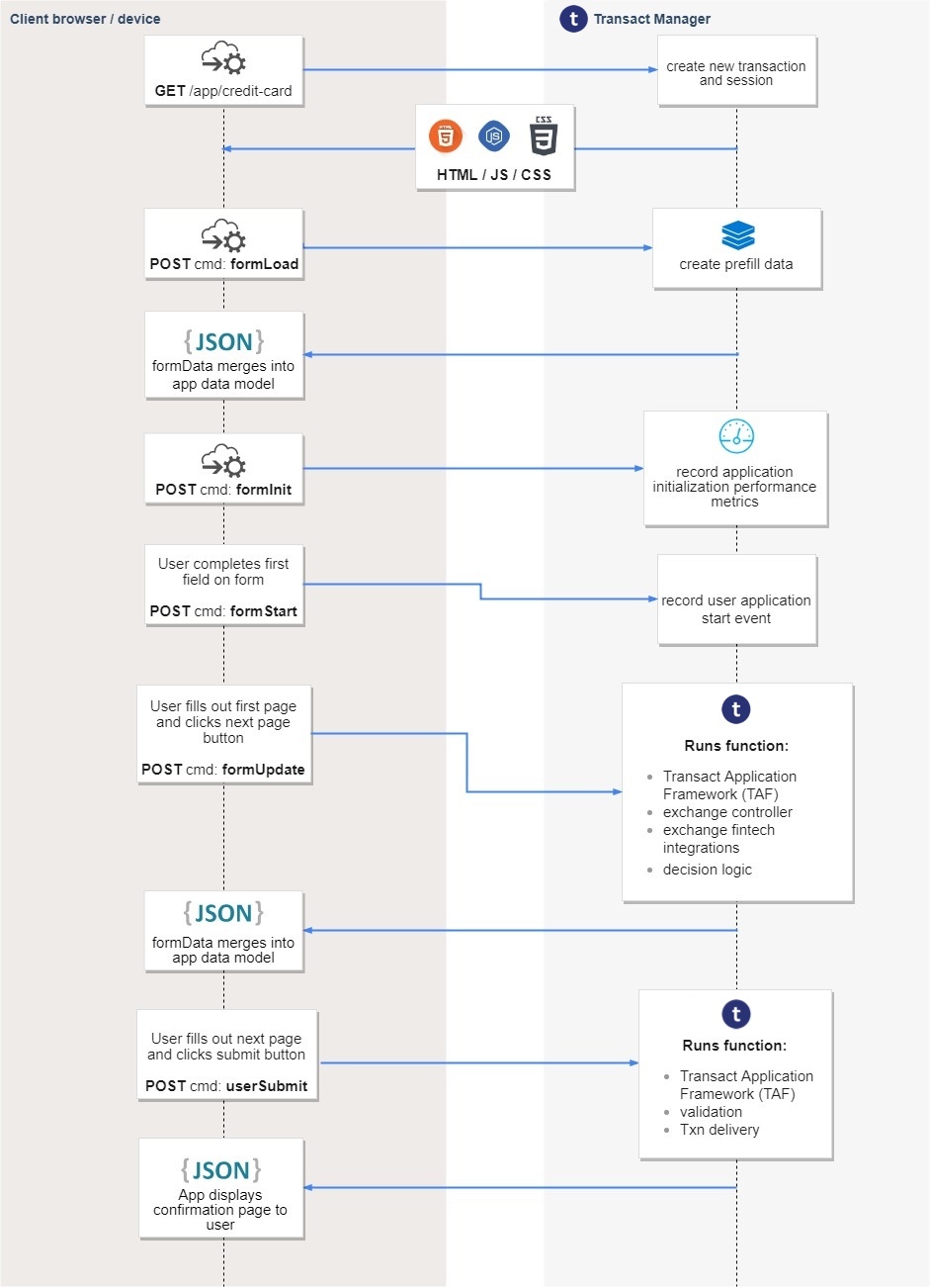 A diagram showing the Open UX Flow for an application hosted on Journey Manager