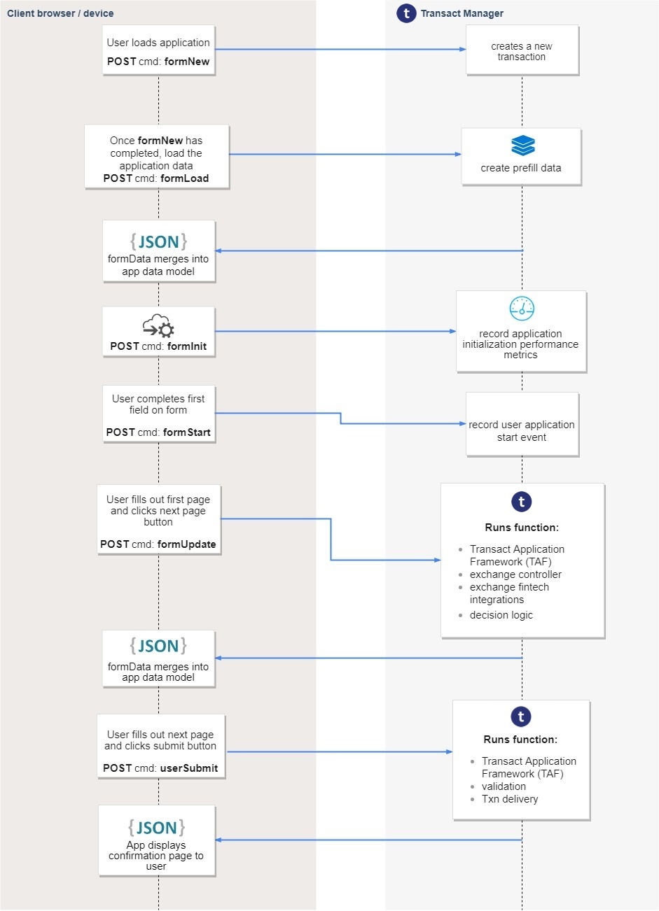 A diagram showing the Open UX Flow for an application not hosted on Journey Manager