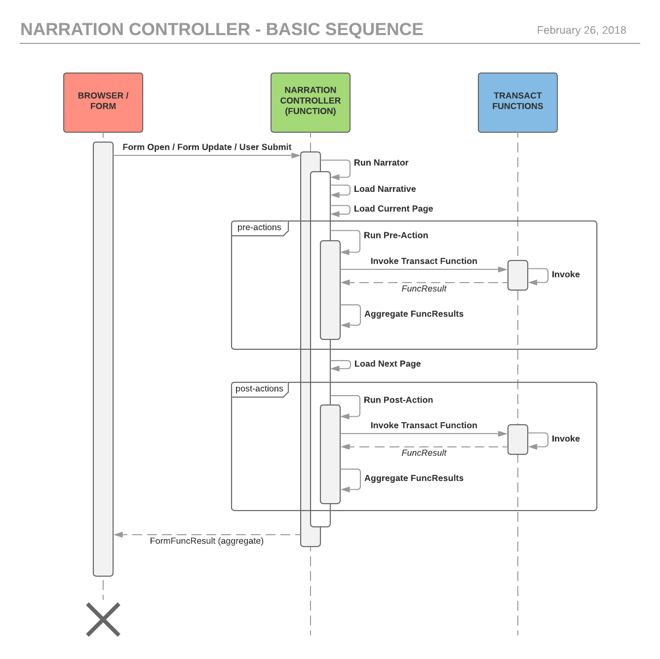 Narration controller sequence diagram