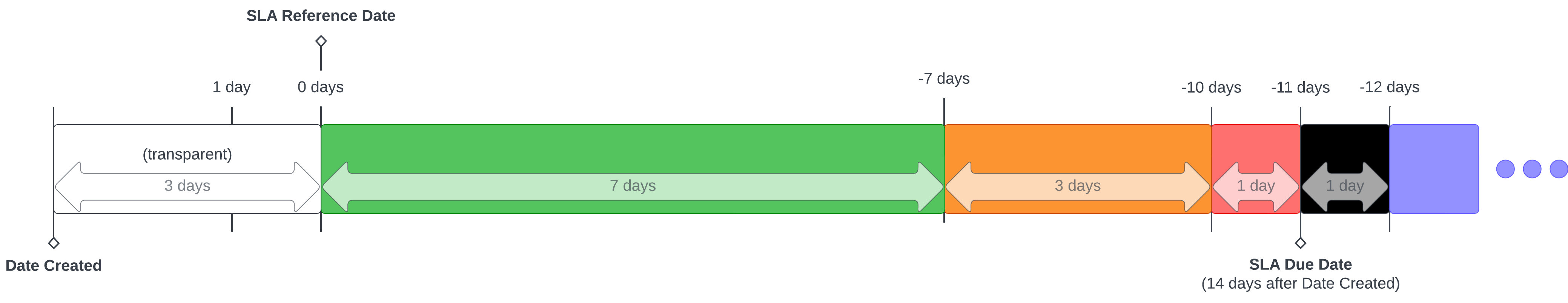 The SLA Reference Date is the Txn&#39;s creation date