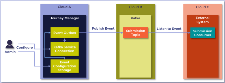 Event-Based Architecture overview diagram