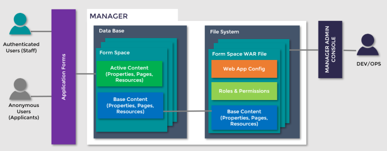 Manager form space deployment and serving architecture diagram