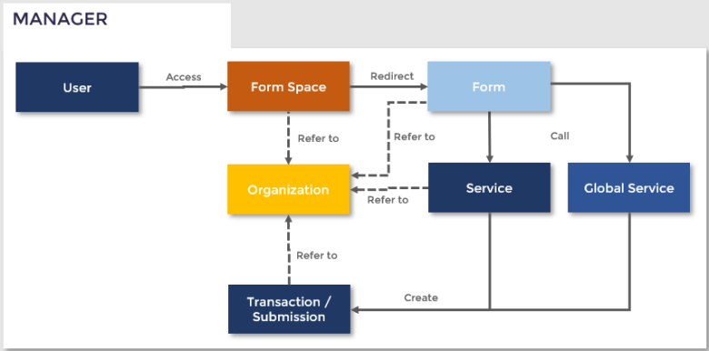 Manager form overview diagram