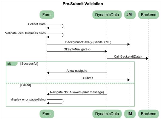 Maestro pre-submit validation flow