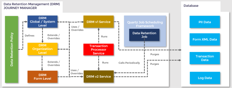 Manager data retention management overview diagram
