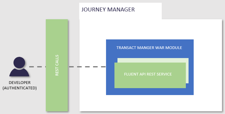 Fluent api rest service architecture diagram