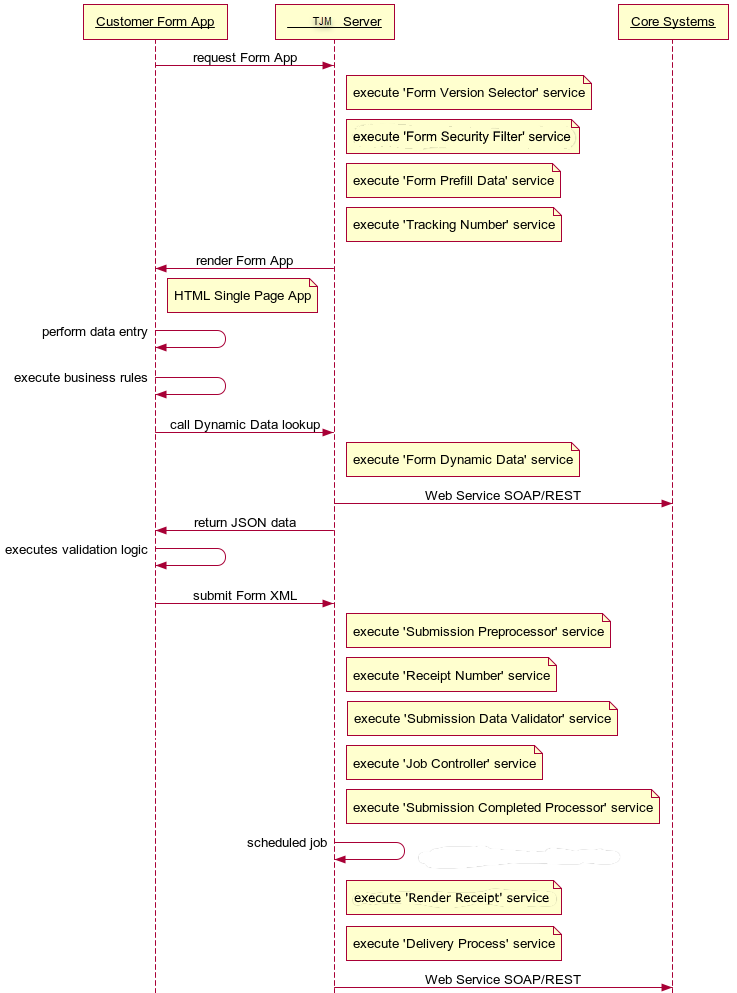 Manager transaction processing sequence diagram