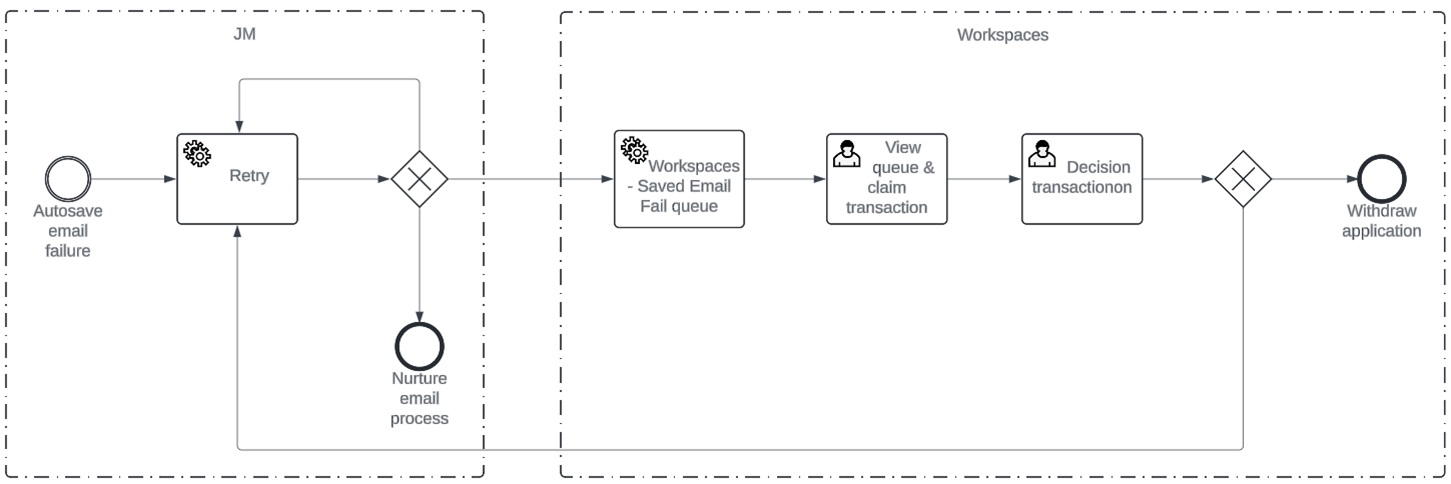 Springboard 24.10 autosave email failure workflow